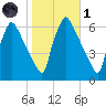 Pompeston Creek tide chart for Friday, November 1, 2024