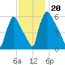 Pompeston Creek tide chart for Wednesday, November 20, 2024