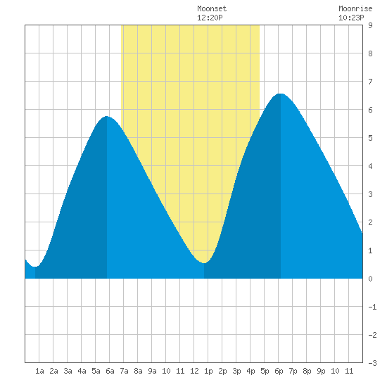 Pompeston Creek tide chart for Thursday, November 21, 2024