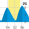 Pompeston Creek tide chart for Thursday, November 21, 2024