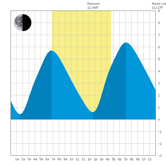 Pompeston Creek tide chart for Friday, November 22, 2024