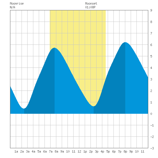 Pompeston Creek tide chart for Saturday, November 23, 2024