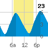 Pompeston Creek tide chart for Saturday, November 23, 2024