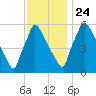 Pompeston Creek tide chart for Sunday, November 24, 2024
