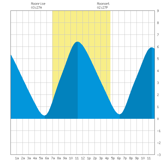 Pompeston Creek tide chart for Wednesday, November 27, 2024