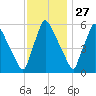 Pompeston Creek tide chart for Wednesday, November 27, 2024