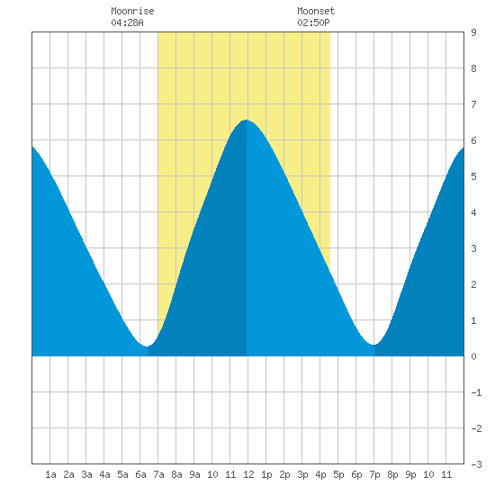 Pompeston Creek tide chart for Thursday, November 28, 2024