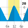 Pompeston Creek tide chart for Thursday, November 28, 2024
