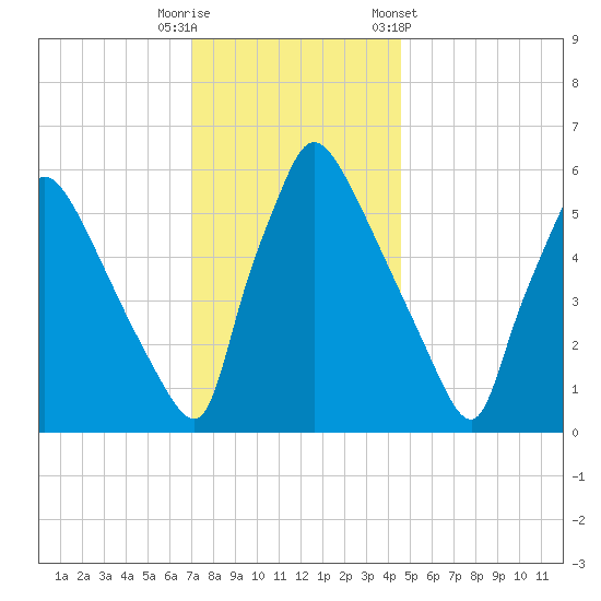 Pompeston Creek tide chart for Friday, November 29, 2024