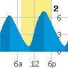 Pompeston Creek tide chart for Saturday, November 2, 2024