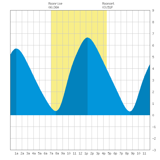 Pompeston Creek tide chart for Saturday, November 30, 2024