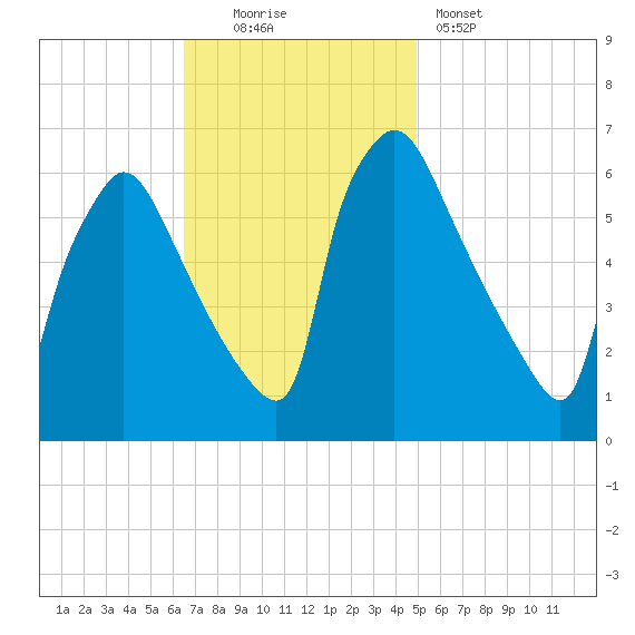 Pompeston Creek tide chart for Sunday, November 3, 2024
