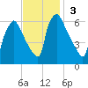 Pompeston Creek tide chart for Sunday, November 3, 2024