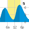 Pompeston Creek tide chart for Tuesday, November 5, 2024