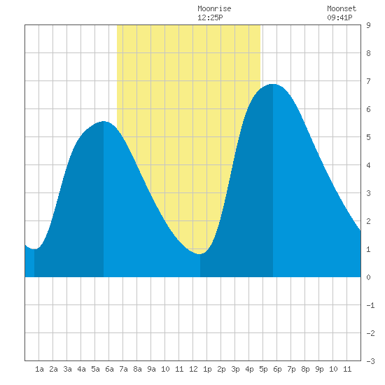 Pompeston Creek tide chart for Thursday, November 7, 2024