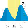 Pompeston Creek tide chart for Thursday, November 7, 2024