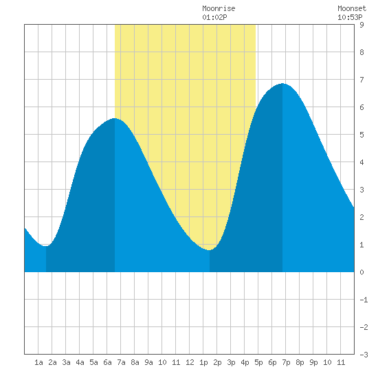 Pompeston Creek tide chart for Friday, November 8, 2024