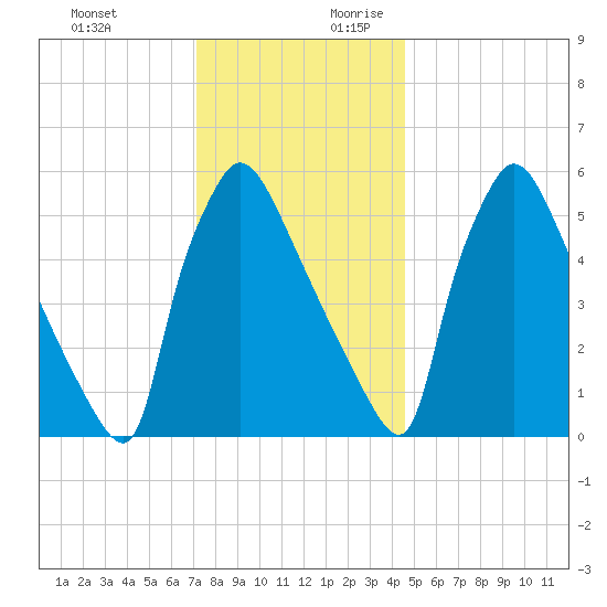 Pompeston Creek tide chart for Tuesday, December 10, 2024