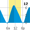 Pompeston Creek tide chart for Thursday, December 12, 2024