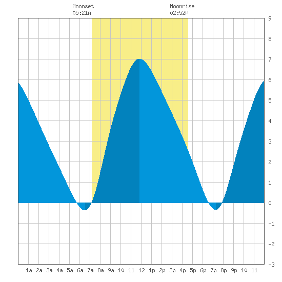 Pompeston Creek tide chart for Friday, December 13, 2024