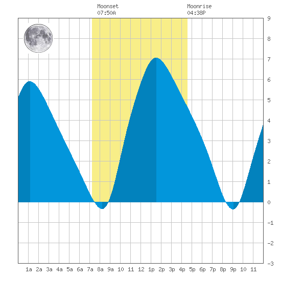Pompeston Creek tide chart for Sunday, December 15, 2024