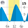 Pompeston Creek tide chart for Sunday, December 15, 2024