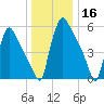 Pompeston Creek tide chart for Monday, December 16, 2024