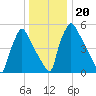 Pompeston Creek tide chart for Friday, December 20, 2024