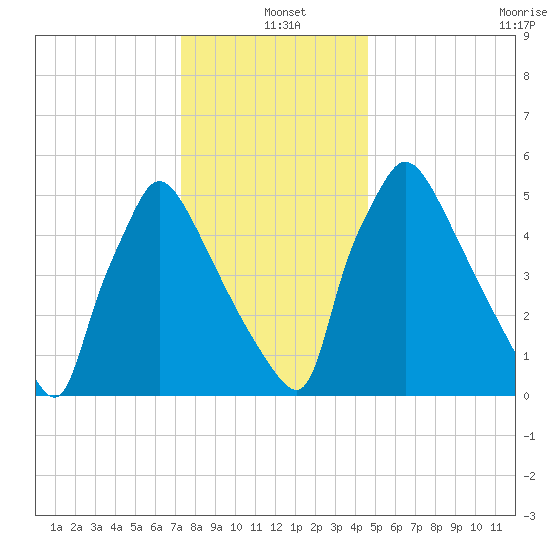 Pompeston Creek tide chart for Saturday, December 21, 2024