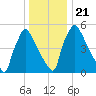 Pompeston Creek tide chart for Saturday, December 21, 2024