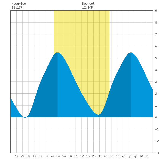 Pompeston Creek tide chart for Monday, December 23, 2024