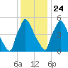 Pompeston Creek tide chart for Tuesday, December 24, 2024