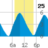 Pompeston Creek tide chart for Wednesday, December 25, 2024