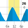 Pompeston Creek tide chart for Thursday, December 26, 2024