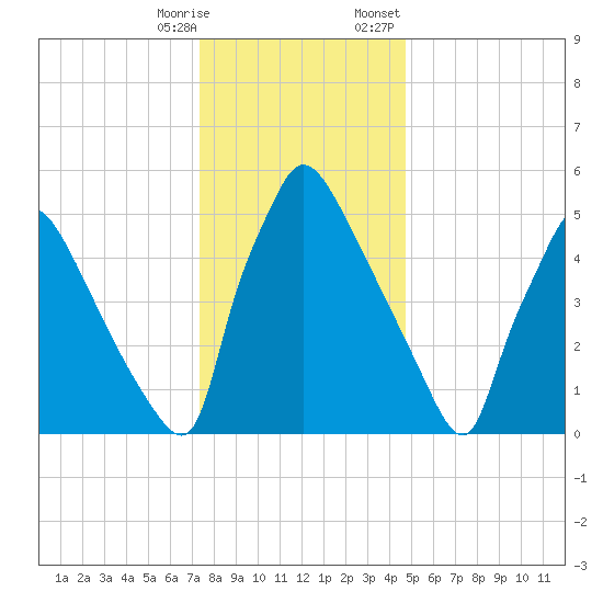 Pompeston Creek tide chart for Saturday, December 28, 2024
