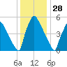 Pompeston Creek tide chart for Saturday, December 28, 2024