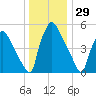 Pompeston Creek tide chart for Sunday, December 29, 2024