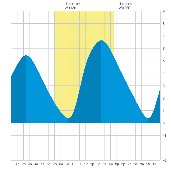 Pompeston Creek tide chart for Monday, December 2, 2024
