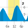 Pompeston Creek tide chart for Monday, December 2, 2024