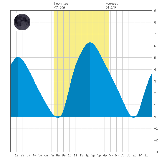 Pompeston Creek tide chart for Monday, December 30, 2024