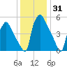 Pompeston Creek tide chart for Tuesday, December 31, 2024