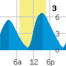 Pompeston Creek tide chart for Tuesday, December 3, 2024