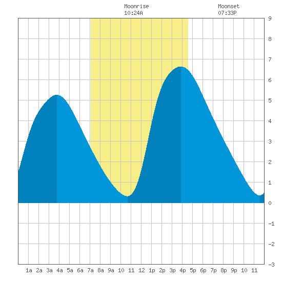 Pompeston Creek tide chart for Wednesday, December 4, 2024