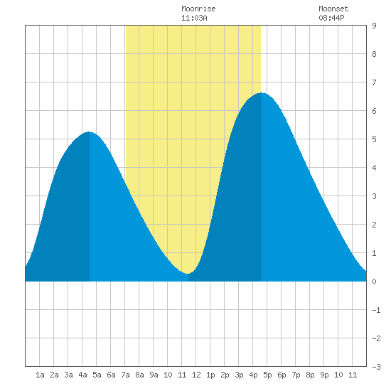 Pompeston Creek tide chart for Thursday, December 5, 2024