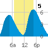 Pompeston Creek tide chart for Thursday, December 5, 2024