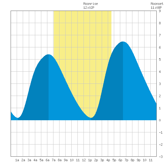 Pompeston Creek tide chart for Saturday, December 7, 2024