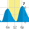 Pompeston Creek tide chart for Saturday, December 7, 2024