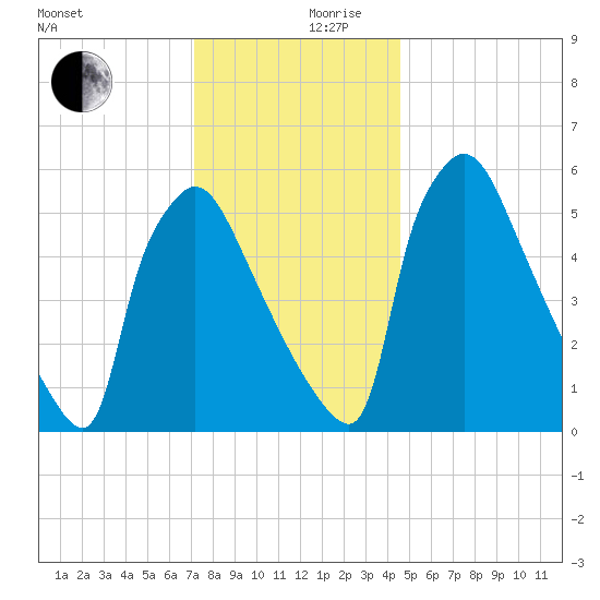 Pompeston Creek tide chart for Sunday, December 8, 2024