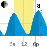 Pompeston Creek tide chart for Sunday, December 8, 2024