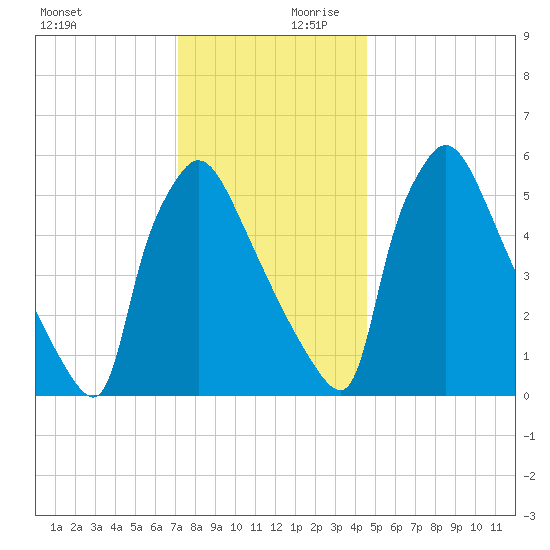 Pompeston Creek tide chart for Monday, December 9, 2024